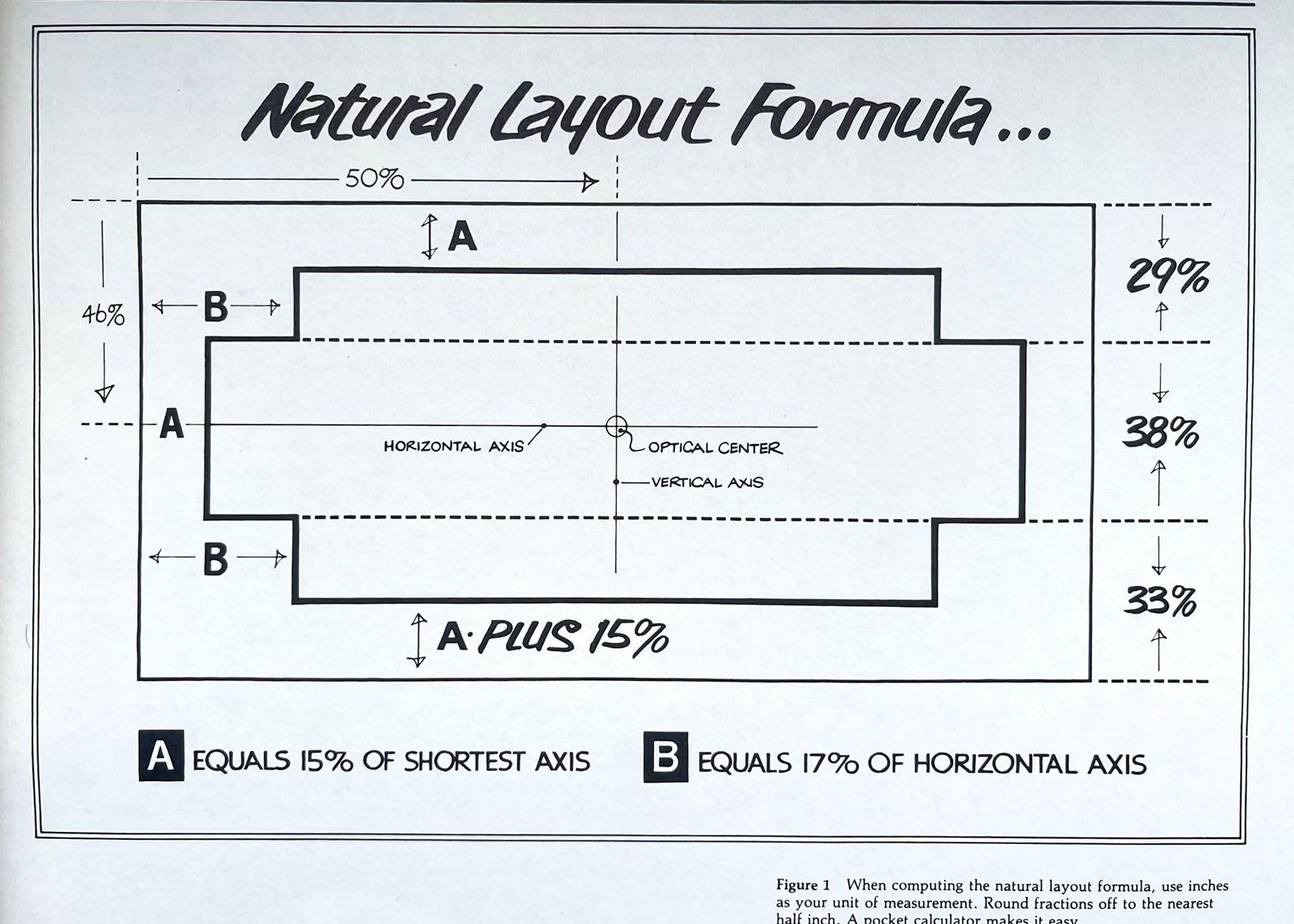 Natural Layout Formula from Mastering Layout (Mike Stevens on the art of eye appeal)